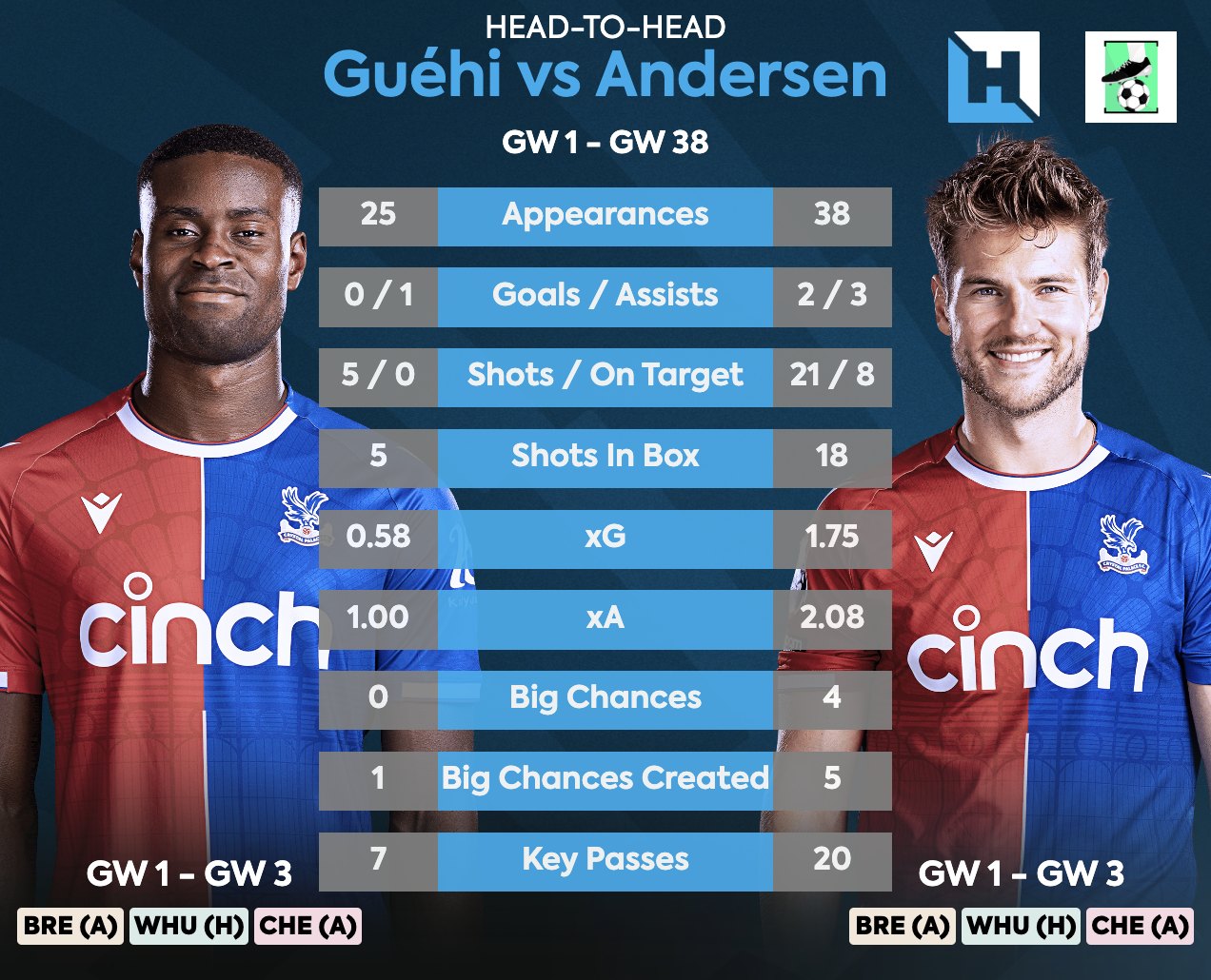 £4.5 Million FPL Defenders - Guehi vs Andersen 